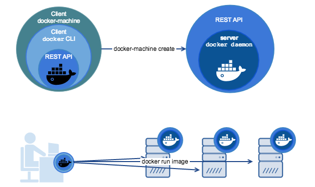 docker-machine