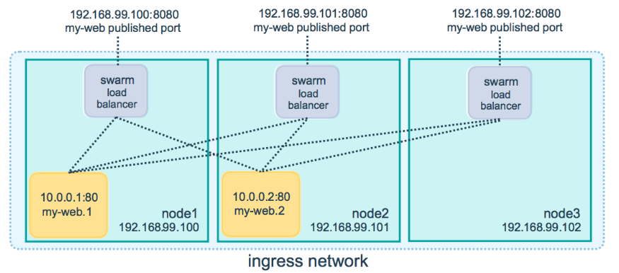 ingress network