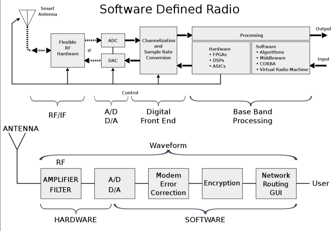 SDR